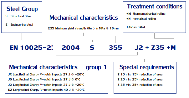 So Sánh S275 và S355 Theo Tiêu Chuẩn EN10025 – Vật Liệu Lý Tưởng Cho Grating Kết Cấu